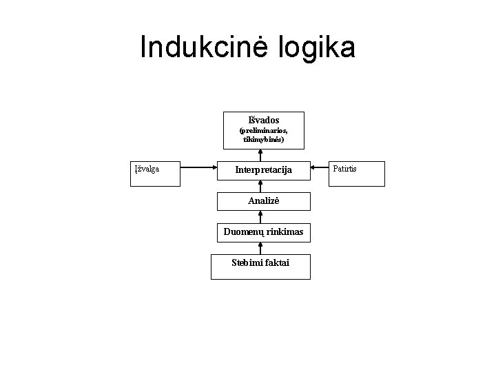 Indukcinė logika Išvados (preliminarios, tikimybinės) Įžvalga Interpretacija Analizė Duomenų rinkimas Stebimi faktai Patirtis 