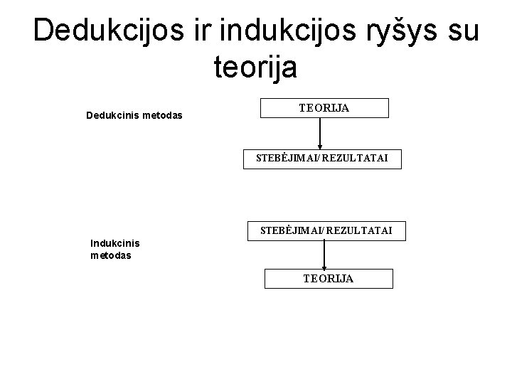 Dedukcijos ir indukcijos ryšys su teorija Dedukcinis metodas TEORIJA STEBĖJIMAI/ REZULTATAI Indukcinis metodas TEORIJA