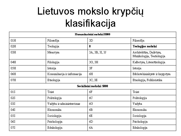 Lietuvos mokslo krypčių klasifikacija Humanitariniai mokslai H 000 01 H Filosofija 3 D Filosofija