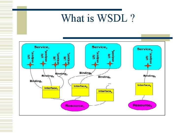 What is WSDL ? 