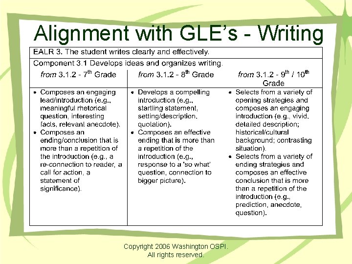 Alignment with GLE’s - Writing Copyright 2006 Washington OSPI. All rights reserved. 