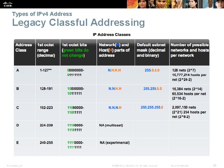 Types of IPv 4 Address Legacy Classful Addressing Presentation_ID © 2008 Cisco Systems, Inc.
