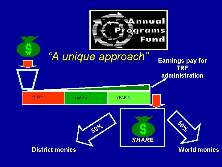 “A unique approach” YEAR 1 YEAR 2 Earnings pay for TRF administration YEAR 3