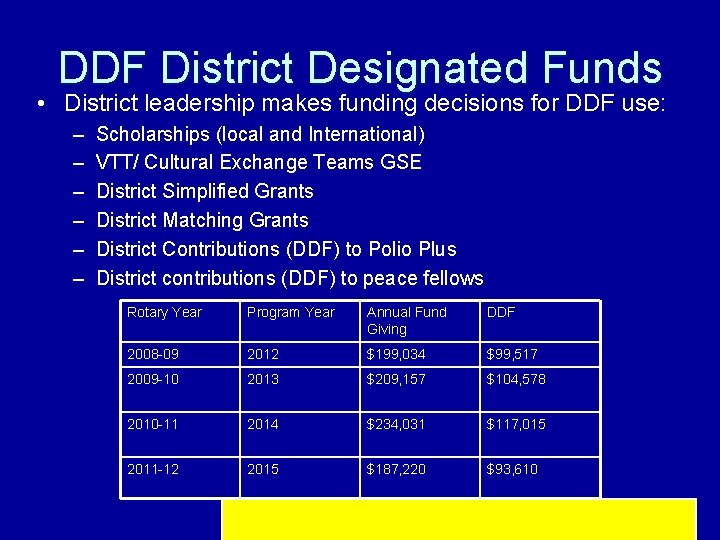 DDF District Designated Funds • District leadership makes funding decisions for DDF use: –
