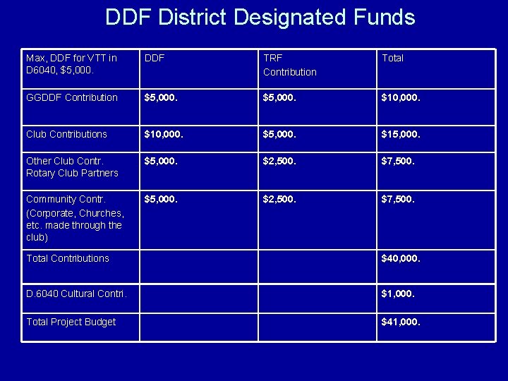 DDF District Designated Funds Max, DDF for VTT in D 6040, $5, 000. DDF