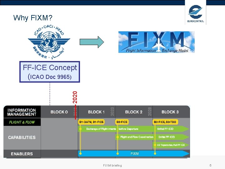 Why FIXM? 2020 FF-ICE Concept (ICAO Doc 9965) FIXM briefing 5 