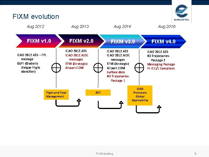 FIXM evolution Aug 2013 Aug 2012 FIXM v 1. 0 ICAO 2012 ATS –