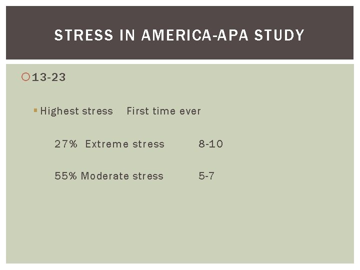 STRESS IN AMERICA-APA STUDY 13 -23 § Highest stress First time ever 27% Extreme
