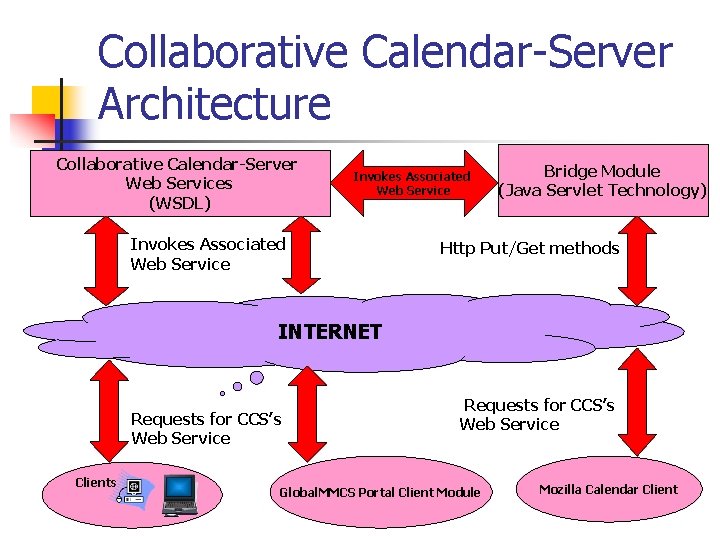 Collaborative Calendar-Server Architecture Collaborative Calendar-Server Web Services (WSDL) Invokes Associated Web Service Bridge Module