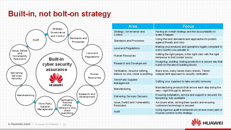 Built-in, not bolt-on strategy Strategy, Governance and Control Audit Issue, Defect and Vulnerability Resolution