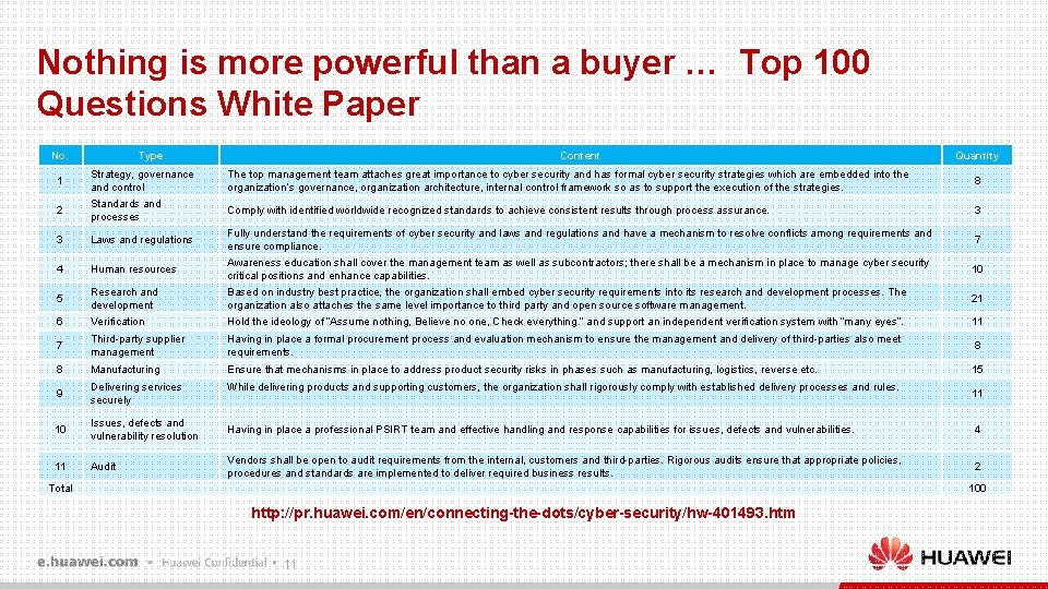 Nothing is more powerful than a buyer … Top 100 Questions White Paper No.