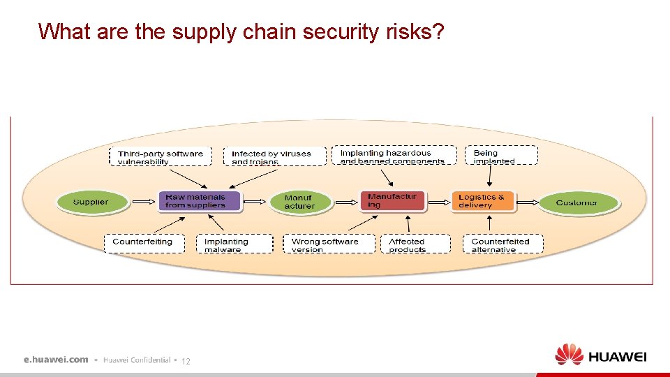 What are the supply chain security risks? 12 