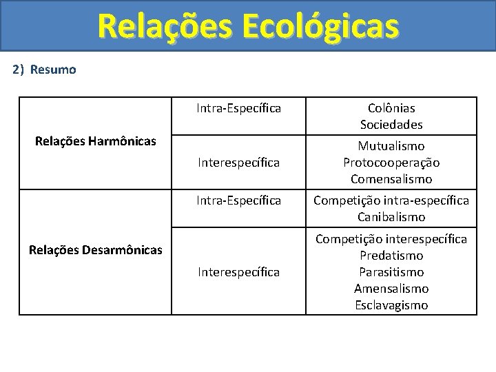 Relações Ecológicas 2) Resumo Intra-Específica Relações Harmônicas Interespecífica Intra-Específica Relações Desarmônicas Interespecífica Colônias Sociedades