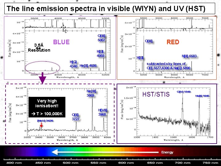 The line emission spectra in visible (WIYN) and UV (HST) 3. 5Å Resolution Very