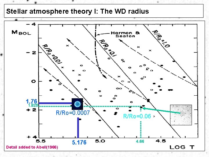 Stellar atmosphere theory I: The WD radius 1. 76 1. 825 R/R =סּ 0.