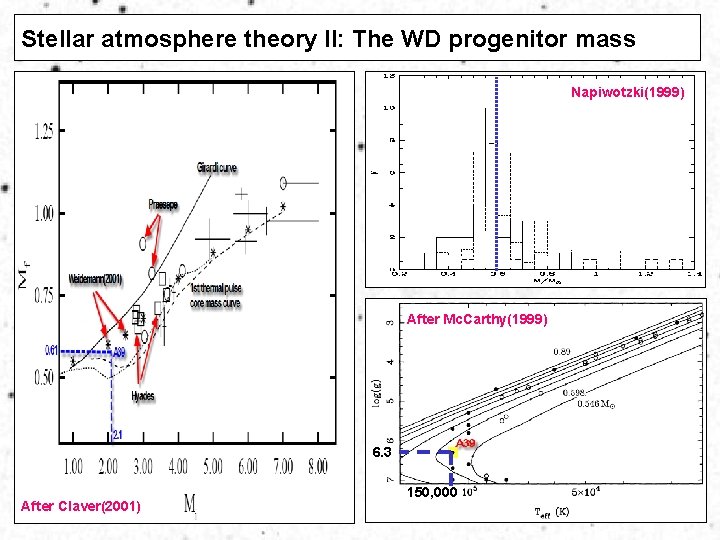 Stellar atmosphere theory II: The WD progenitor mass Napiwotzki(1999) After Mc. Carthy(1999) 6. 3