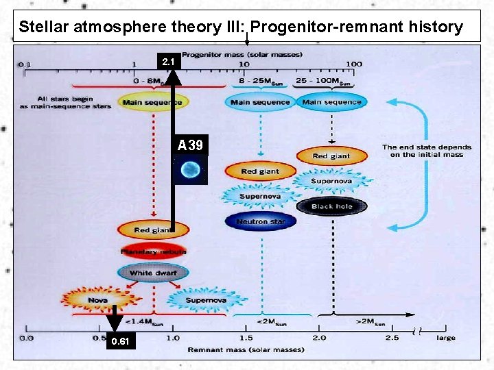 Stellar atmosphere theory III: Progenitor-remnant history 2. 1 A 39 0. 61 