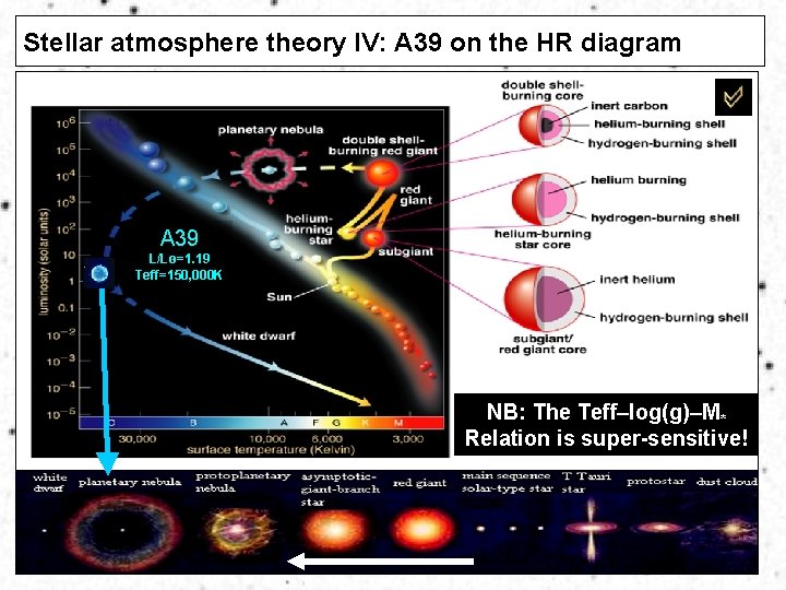 Stellar atmosphere theory IV: A 39 on the HR diagram A 39 L/L =סּ