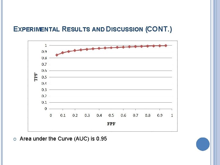 EXPERIMENTAL RESULTS AND DISCUSSION (CONT. ) Area under the Curve (AUC) is 0. 95