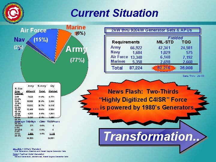 Current Situation Marine s(6%) Air Force Nav (2%) y (15%) Army (77%) 2 k.