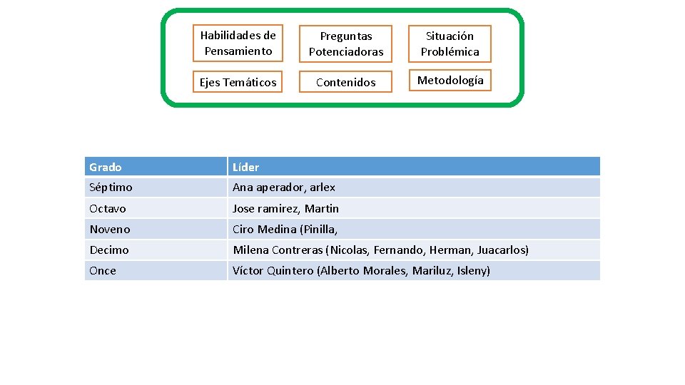 Habilidades de Pensamiento Preguntas Potenciadoras Situación Problémica Ejes Temáticos Contenidos Metodología Grado Líder Séptimo