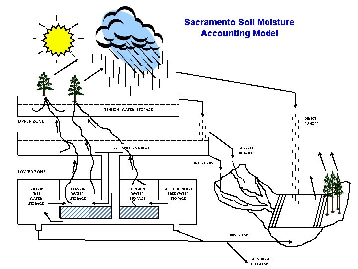Sacramento Soil Moisture Accounting Model TENSION WATER STORAGE DIRECT RUNOFF UPPER ZONE FREE WATER