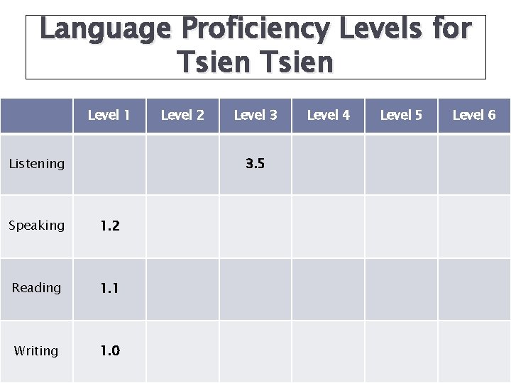 Language Proficiency Levels for Tsien Level 1 Listening Level 2 Level 3 Level 4