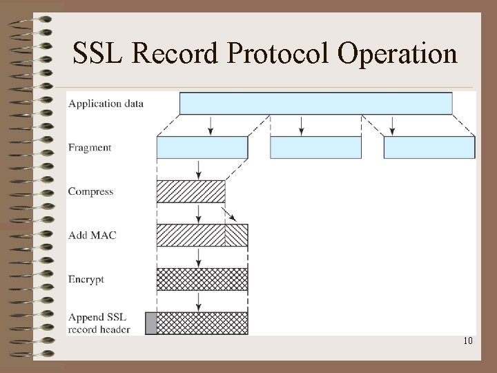 SSL Record Protocol Operation 10 SSL Record Protocol Operation 10