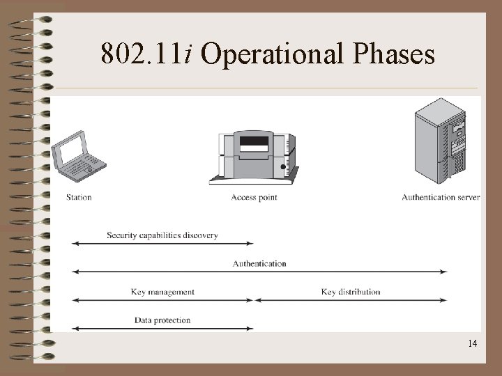 802. 11 i Operational Phases 14 802. 11 i Operational Phases 14