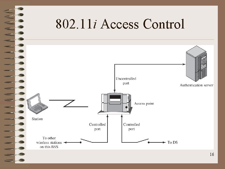 802. 11 i Access Control 16 802. 11 i Access Control 16