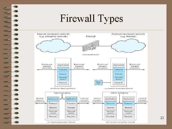 Firewall Types 23 Firewall Types 23