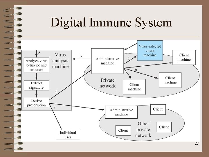Digital Immune System 27 Digital Immune System 27