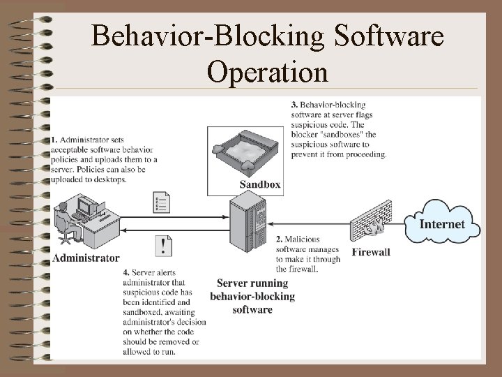 Behavior-Blocking Software Operation 29 Behavior-Blocking Software Operation 29