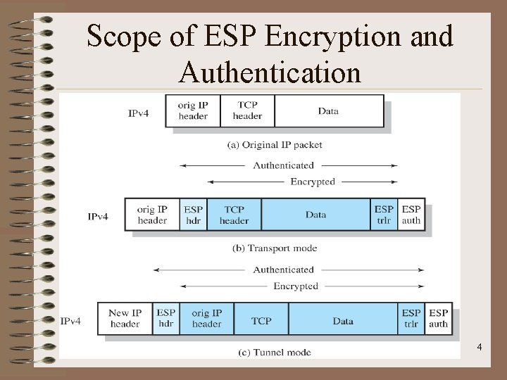 Scope of ESP Encryption and Authentication 4 Scope of ESP Encryption and Authentication 4