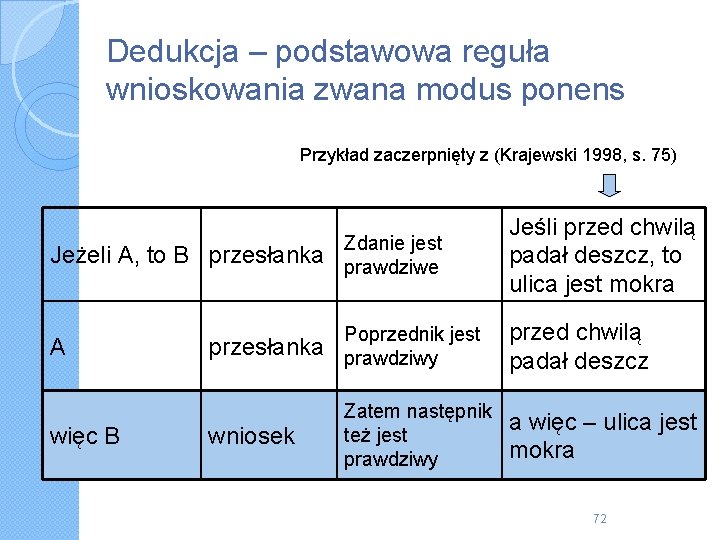 Dedukcja – podstawowa reguła wnioskowania zwana modus ponens Przykład zaczerpnięty z (Krajewski 1998, s.