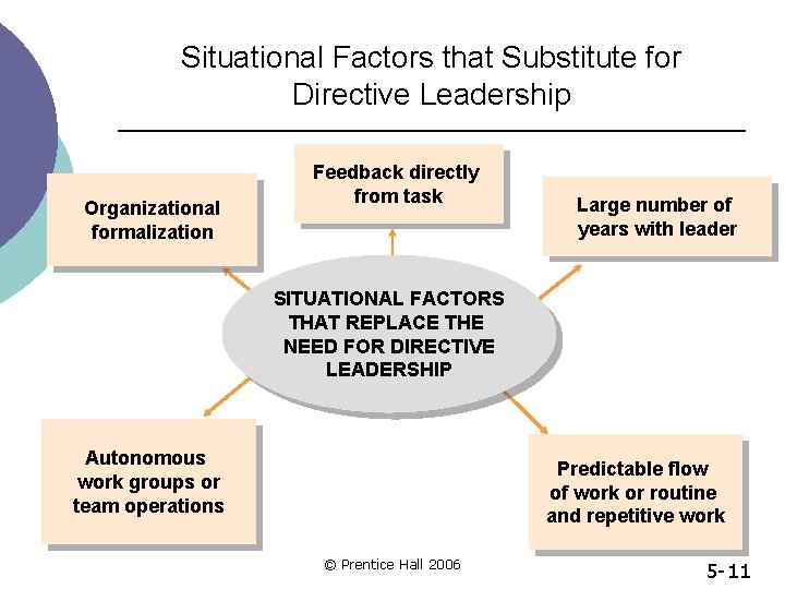 Situational Factors that Substitute for Directive Leadership Organizational formalization Feedback directly from task Large