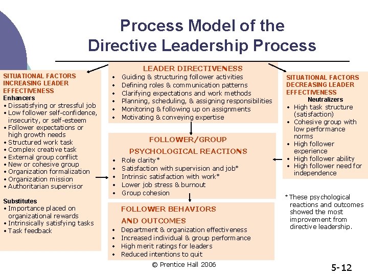 Process Model of the Directive Leadership Process LEADER DIRECTIVENESS SITUATIONAL FACTORS INCREASING LEADER EFFECTIVENESS