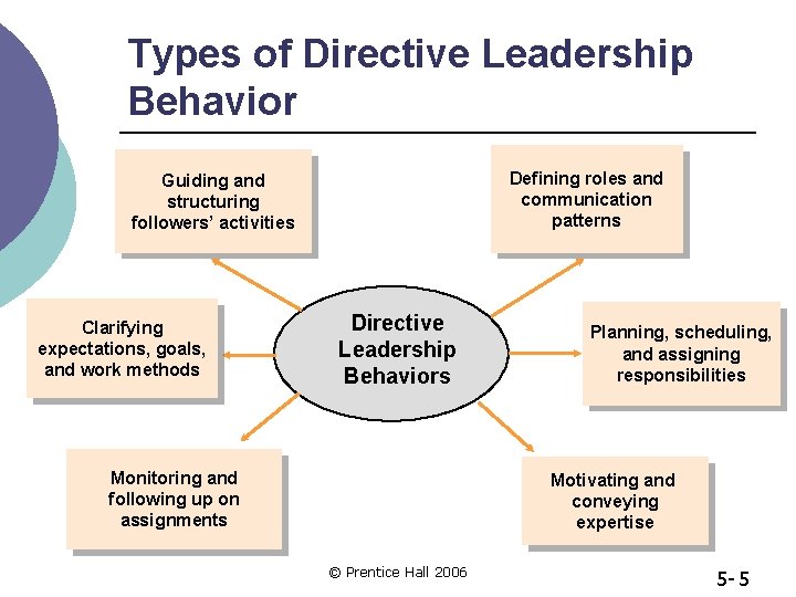 Types of Directive Leadership Behavior Defining roles and communication patterns Guiding and structuring followers’