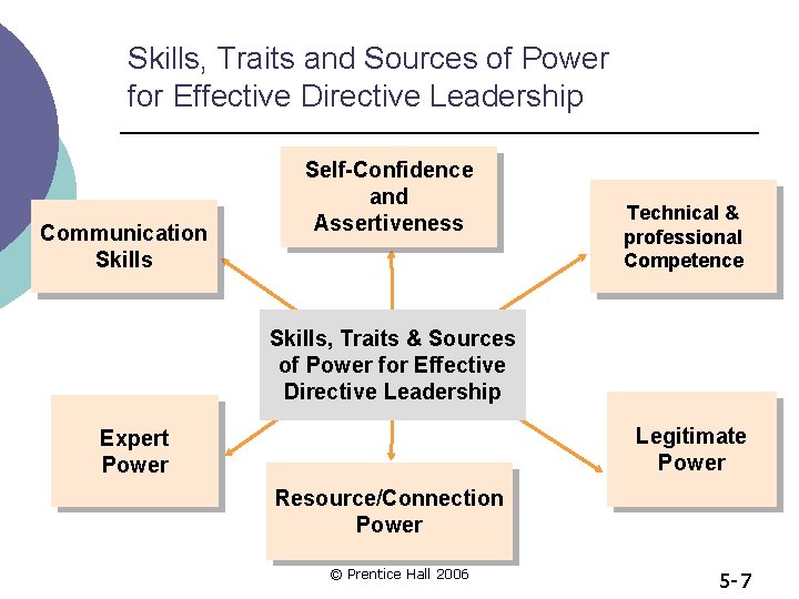 Skills, Traits and Sources of Power for Effective Directive Leadership Communication Skills Self-Confidence and