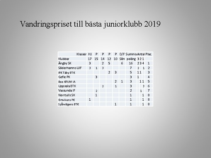 Vandringspriset till bästa juniorklubb 2019 Klasser HJ P P D/F Summa Antal Plac. Klubbar