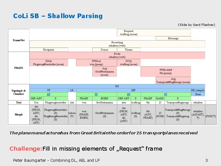 Co. Li SB – Shallow Parsing (Slide by Gerd Fliedner) The plane manufacturerhas from