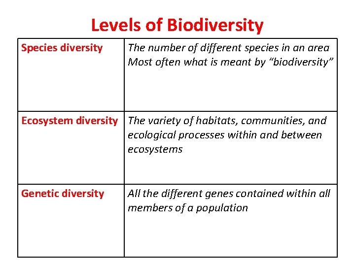 Levels of Biodiversity Species diversity The number of different species in an area Most