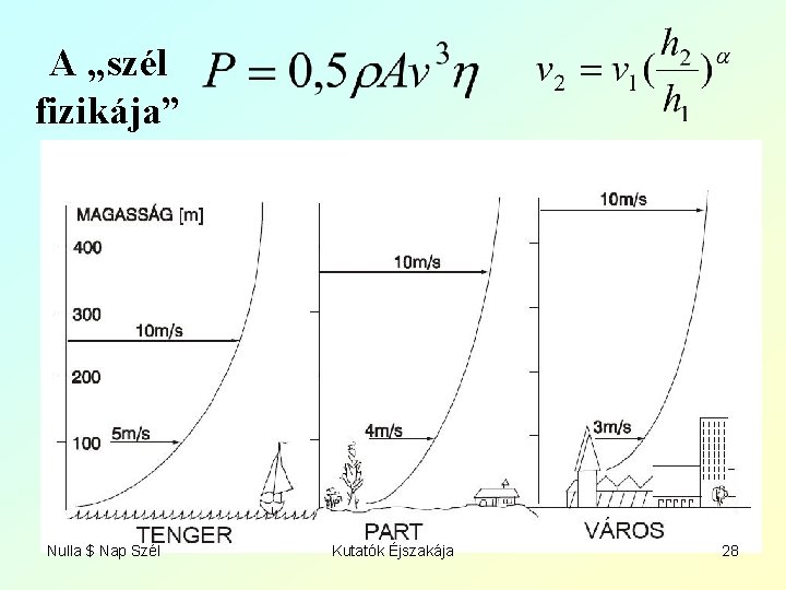 A „szél fizikája” Nulla $ Nap Szél Kutatók Éjszakája 28 