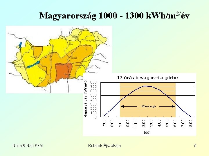Magyarország 1000 - 1300 k. Wh/m 2/év Nulla $ Nap Szél Kutatók Éjszakája 5