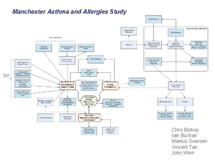 Manchester Asthma and Allergies Study Chris Bishop Iain Buchan Markus Svensén Vincent Tan John