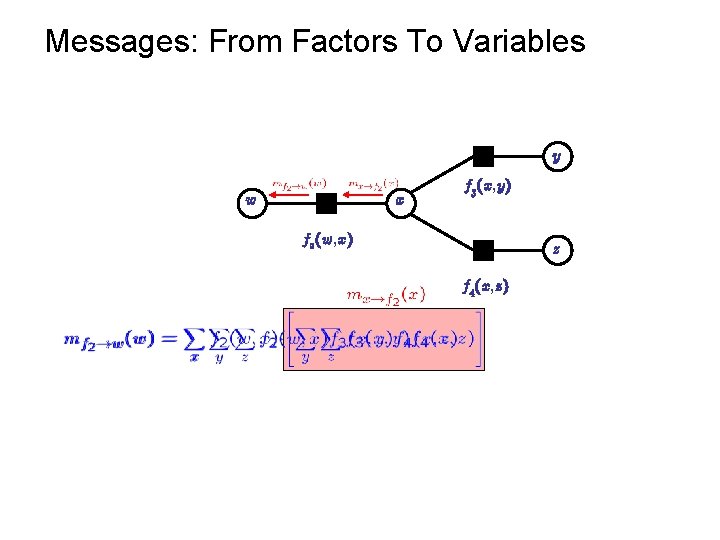 Messages: From Factors To Variables y w x f 3(x, y) f 2(w, x)