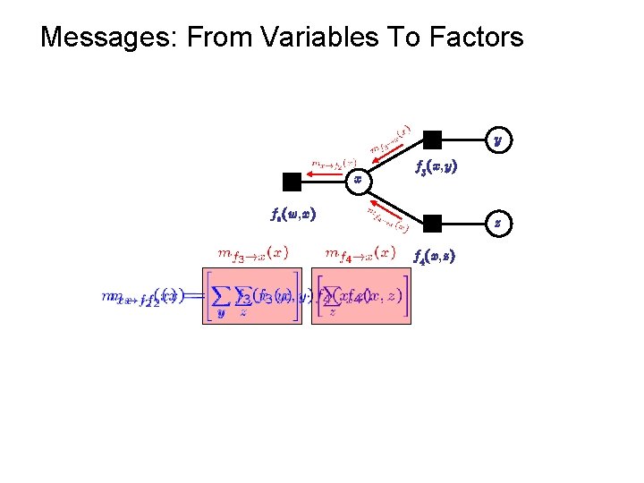 Messages: From Variables To Factors y x f 3(x, y) f 2(w, x) z