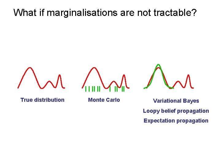 What if marginalisations are not tractable? True distribution Monte Carlo Variational Bayes Loopy belief