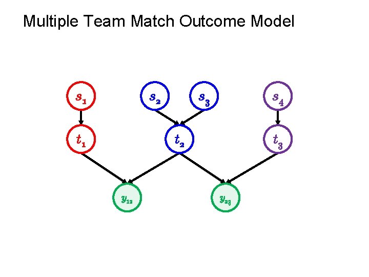 Multiple Team Match Outcome Model s 1 s 2 t 1 s 3 s