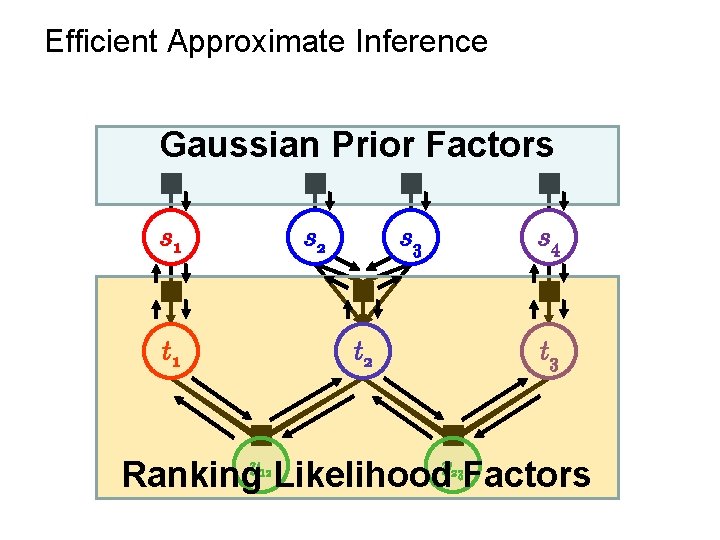 Efficient Approximate Inference Gaussian Prior Factors s 1 s 2 t 1 s 3